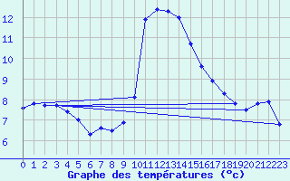 Courbe de tempratures pour Gravesend-Broadness