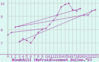 Courbe du refroidissement olien pour Capel Curig