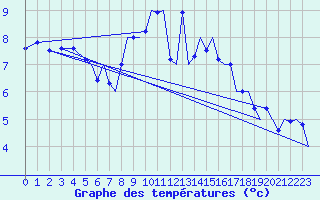 Courbe de tempratures pour Culdrose