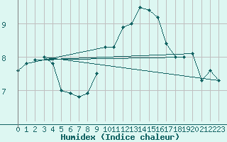 Courbe de l'humidex pour Cap Corse (2B)