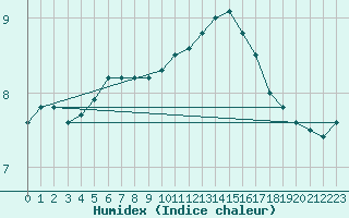 Courbe de l'humidex pour Piotta