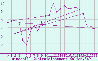 Courbe du refroidissement olien pour Harburg