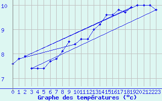 Courbe de tempratures pour Lanvoc (29)