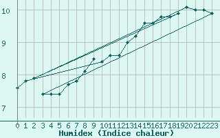 Courbe de l'humidex pour Lanvoc (29)