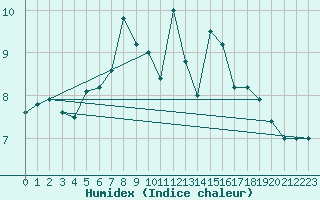 Courbe de l'humidex pour Paganella