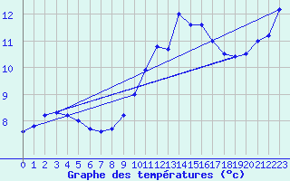 Courbe de tempratures pour Besanon (25)