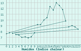 Courbe de l'humidex pour Alto de Los Leones