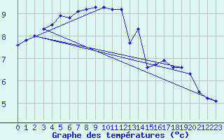 Courbe de tempratures pour Leba