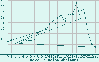 Courbe de l'humidex pour Dole-Tavaux (39)