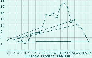 Courbe de l'humidex pour Ischgl / Idalpe