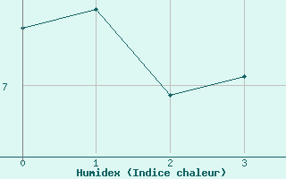 Courbe de l'humidex pour Saint-Etienne - La Purinire (42)