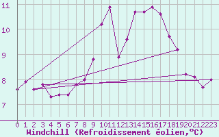 Courbe du refroidissement olien pour Comprovasco