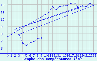 Courbe de tempratures pour Roujan (34)