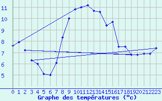 Courbe de tempratures pour Cap Pertusato (2A)