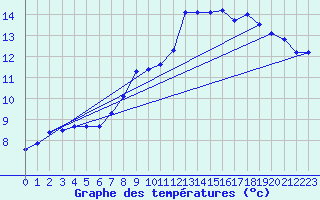 Courbe de tempratures pour Bad Salzuflen