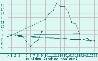 Courbe de l'humidex pour Tarbes (65)