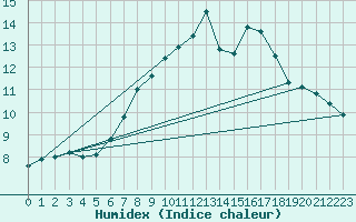 Courbe de l'humidex pour Machichaco Faro