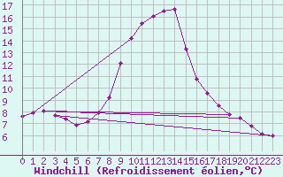 Courbe du refroidissement olien pour Bergn / Latsch