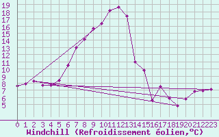 Courbe du refroidissement olien pour Saint Wolfgang