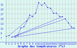 Courbe de tempratures pour Forde / Bringelandsasen