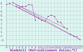 Courbe du refroidissement olien pour Kleine-Brogel (Be)