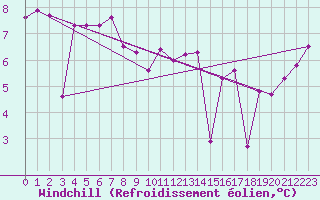 Courbe du refroidissement olien pour Biscarrosse (40)
