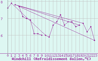 Courbe du refroidissement olien pour Besanon (25)