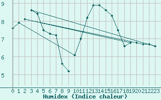 Courbe de l'humidex pour Orly (91)