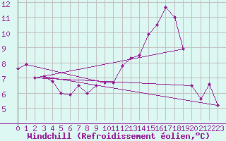Courbe du refroidissement olien pour Diepholz