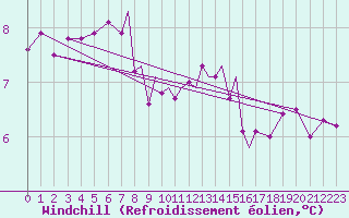 Courbe du refroidissement olien pour Scilly - Saint Mary