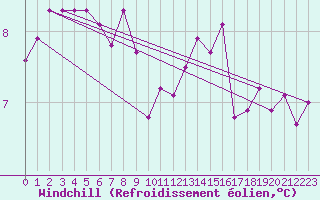 Courbe du refroidissement olien pour Sgur-le-Chteau (19)