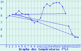 Courbe de tempratures pour Connerr (72)