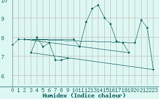 Courbe de l'humidex pour Ste (34)