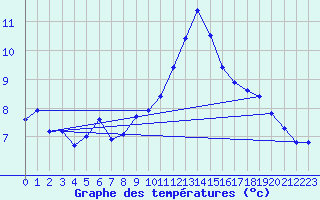Courbe de tempratures pour Trawscoed