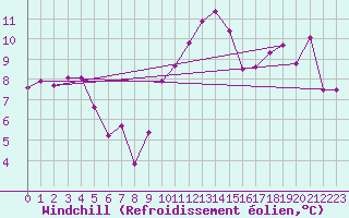 Courbe du refroidissement olien pour Vichy (03)