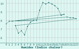 Courbe de l'humidex pour Ploudalmezeau (29)