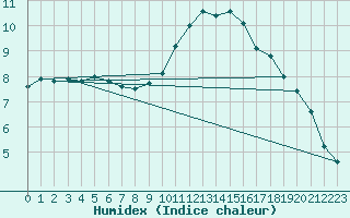 Courbe de l'humidex pour Le Mans (72)