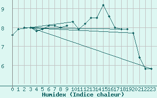 Courbe de l'humidex pour Baye (51)