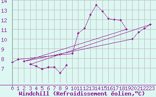 Courbe du refroidissement olien pour Clermont de l