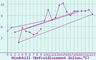 Courbe du refroidissement olien pour Buholmrasa Fyr