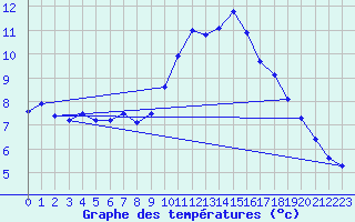 Courbe de tempratures pour Figueras de Castropol
