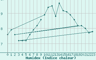 Courbe de l'humidex pour Hekkingen Fyr