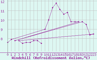 Courbe du refroidissement olien pour Cabauw Tower