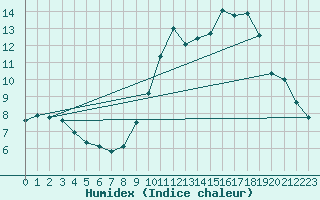 Courbe de l'humidex pour Renwez (08)