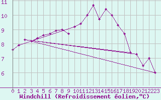 Courbe du refroidissement olien pour Trappes (78)