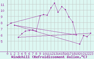 Courbe du refroidissement olien pour Valley