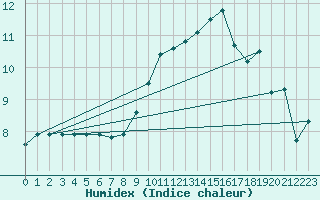 Courbe de l'humidex pour Cranwell