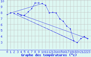 Courbe de tempratures pour Melun (77)