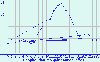 Courbe de tempratures pour La Brvine (Sw)