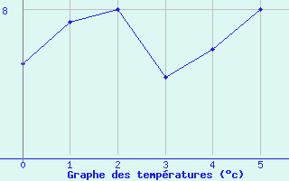 Courbe de tempratures pour Moleson (Sw)